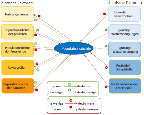 Dichteabhängig Und Dichteunabhängige Faktoren